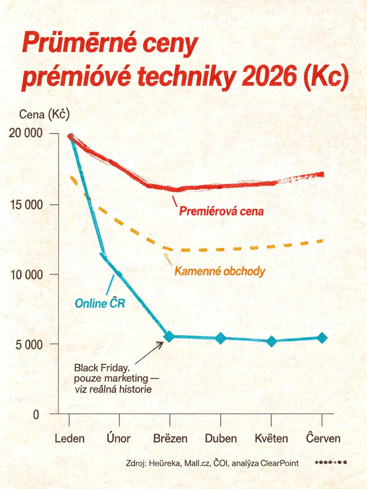 Graf porovnávající ceny silniční přepravy v ČR 2026 podle dopravce